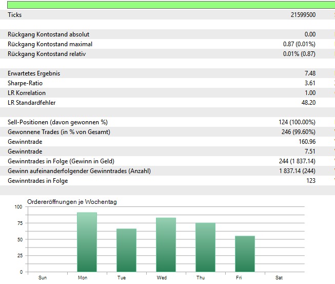 MT5 Backtest – Trade-Verteilung