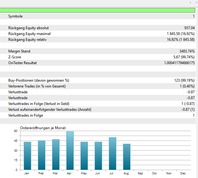 MT5 Backtest – Trade-Verteilung